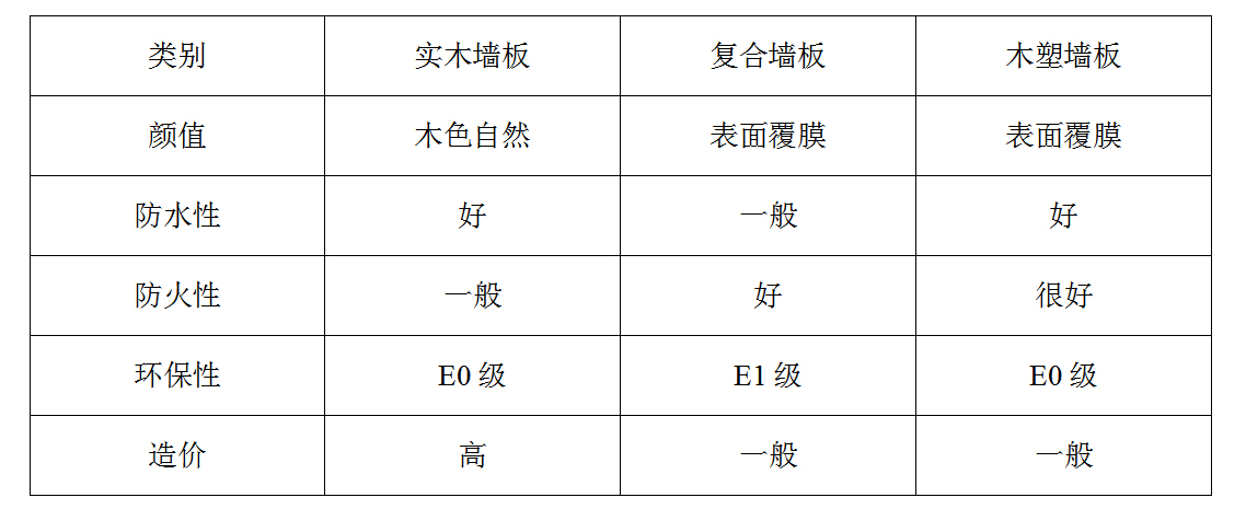 集成墻板材料對(duì)比